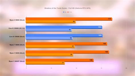 New Ryzen 5000 Series Benchmarks Put AMD's "Fastest Gaming CPUs" Claim ...