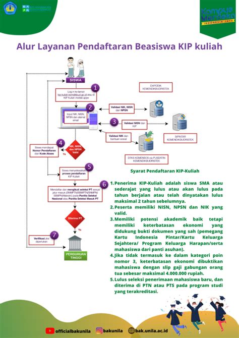 Pelayanan Pendaftaran Beasiswa Kip Kuliah Bak Universitas Lampung