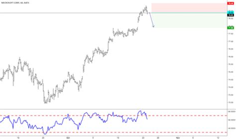 MSFT Stock Price and Chart — TradingView