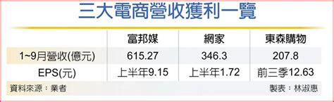 三大電商雙11拚場 旺季加溫 商情 旺得富理財網