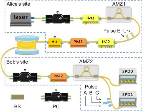 Experimental Setup Pc Polarization Controller Im Intensity