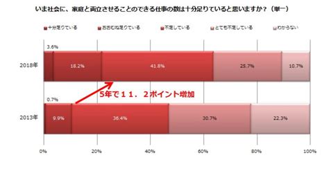 仕事と家庭の両立に必要なことは？アンケート結果にみる「主婦の働きやすさ」の現状 Amp アンプ ビジネスインスピレーションメディア