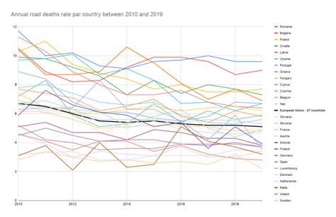 Eu Has Worlds Safest Roads Recorded Fewest Traffic Related Deaths In