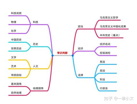 公务员考试行测资料分析思维导图全解「含资料分享」 知乎