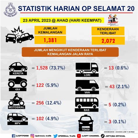 Op Selamat 20 Kereta Penyumbang Tertinggi Kes Nahas