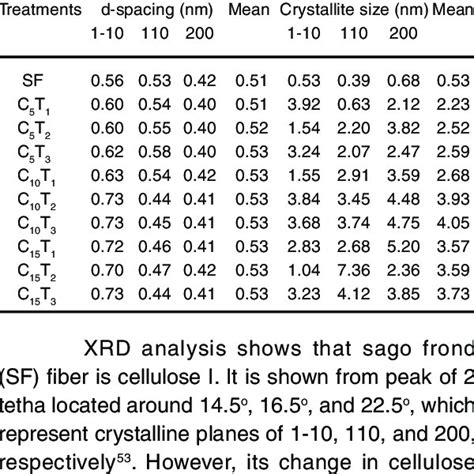 The Value Of D Spacing And Crystallite Size Of Cellulose From Sago