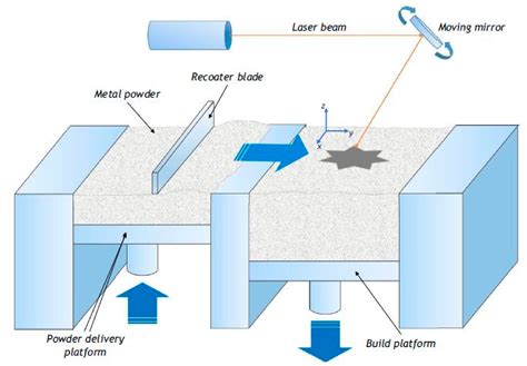 Metals Free Full Text Laser Powder Bed Fusion Of Potential