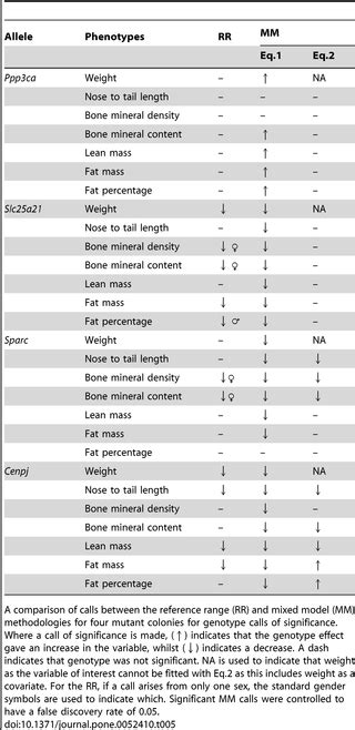 Robust And Sensitive Analysis Of Mouse Knockout Phenotypes Plos One