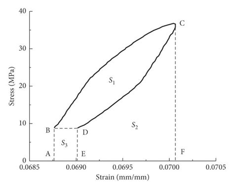 Typical Hysteresis Loop Curve Of Rock Salt A The Cycle Number N 61 Download Scientific