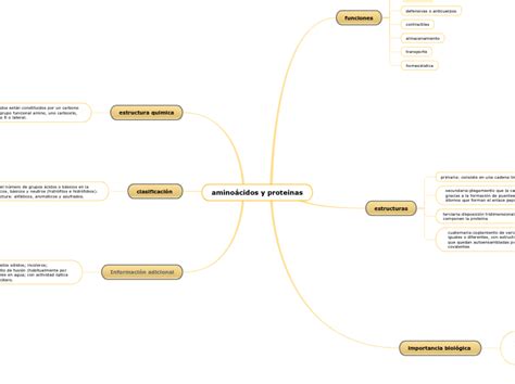 aminoácidos y proteinas Mind Map