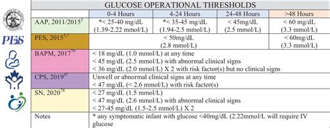 Abm Clinical Protocol 1 Guidelines For Glucose Monitoring And