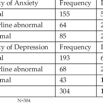 Severity of Anxiety and Depression | Download Scientific Diagram