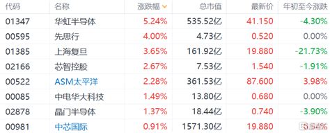港股半导体板块拉升，华虹半导体涨超5 知乎
