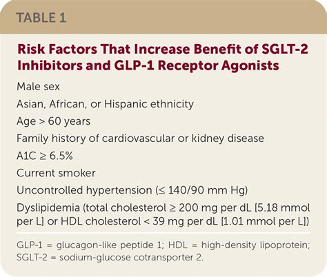 Sglt 2 Inhibitors And Glp 1 Receptor Agonists In Type 2 Diabetes Bmj Rapid Recommendation Aafp