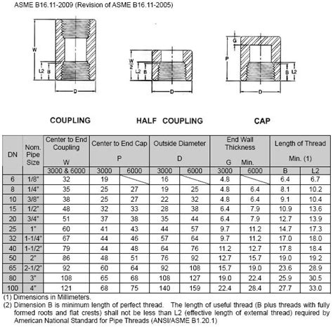 Astm A182 F304 Threaded Fitting 304 Stainless Steel Forged Fittings