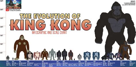 The Evolution of King Kong Infographic (Tell It Animated) : r/kingkong