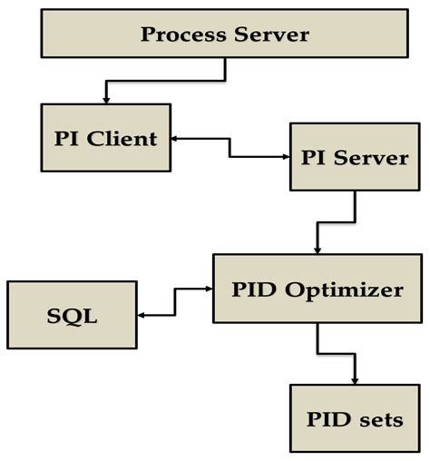 Chemengineering Free Full Text Optimizing The Control System Of