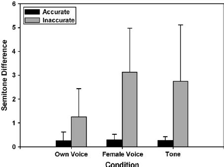 Mean semitone difference scores for individuals with accurate and ...