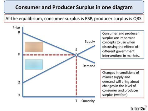 Diagram Of Economics Consumer And Producer Surplus Quizlet