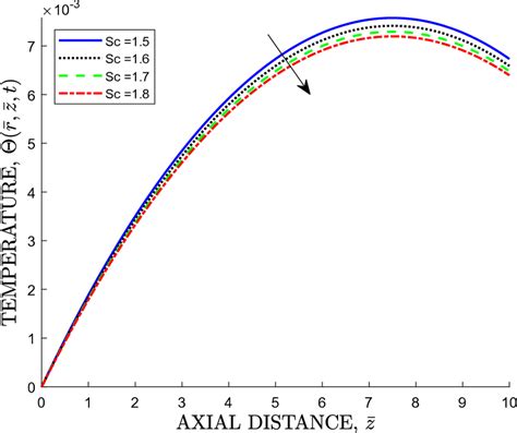 Effects Of Varying Schmidt Number On The Temperature Profiles