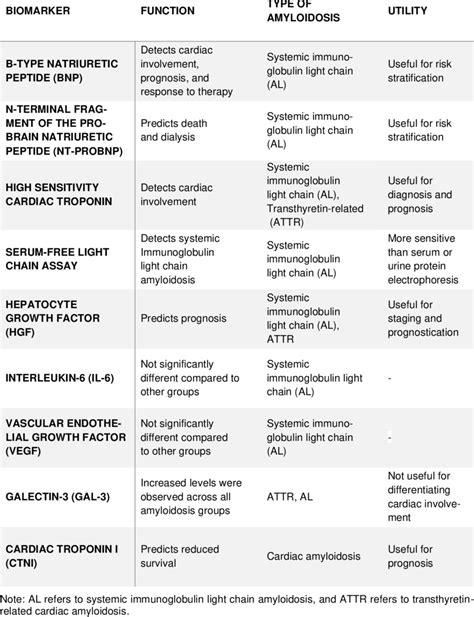 Biomarkers for diagnosing cardiac amyloidosis | Download Scientific Diagram