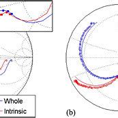 Comparison Between Measured Symbols And Simulated Lines S From