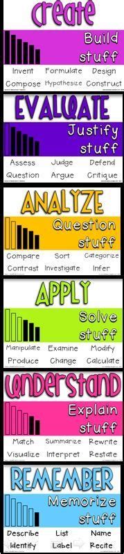 Revised Blooms Taxonomy Posters For Higher Level Thinking Teaching