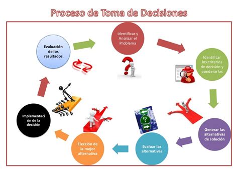 Proceso De Toma De Decisiones