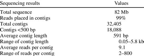 Results Of 454 Flx Pyrosequencing And De Novo Assembly Of An Erysiphe