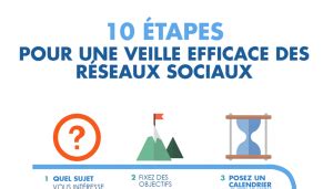 Optimiser Sa Veille Sur Le Web Et Les R Seaux Sociaux Smo