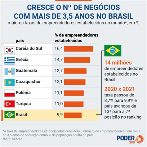 Brasil O Pa S Mais Empreendedores Diz Pesquisa Sindcont Sp