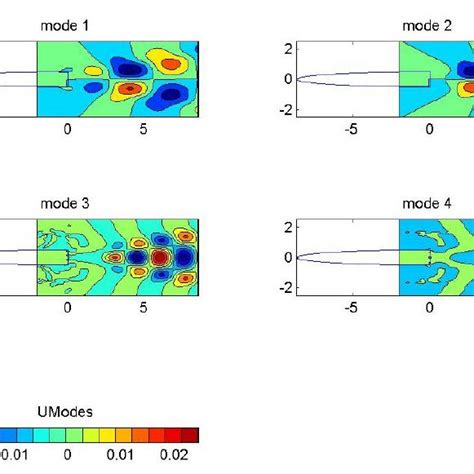 Spatial Pod Modes Of The Streamwise Velocity Component At Re 150 Cfd