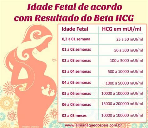 Tabela Beta Hcg Por Semana De Gravidez Ou Idade Fetal Quantas Semanas