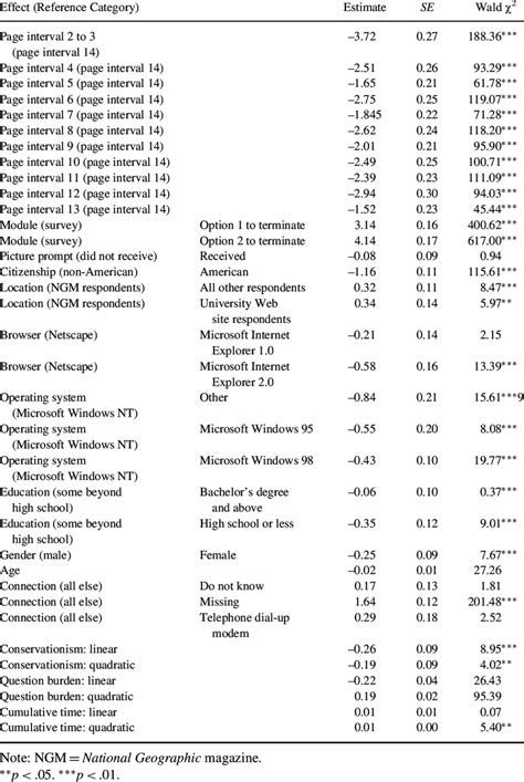 Analysis Of Maximum Likelihood Estimates From Discrete Time Survival