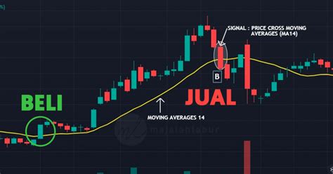 Ilmu Technical Analysis Kepentingan Melihat Leading Indicator Dalam