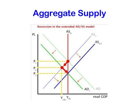 Ppt Aggregate Supply Powerpoint Presentation Free Download Id 2979090