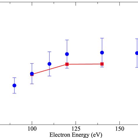 Electron Double Ionization Of He 1s2s ³ S Solid Line Red Tdcc Download Scientific Diagram