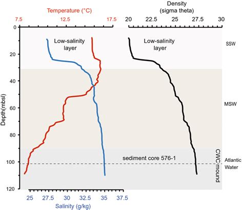 Conductivitytemperaturedepth CTD Profile Taken During Research