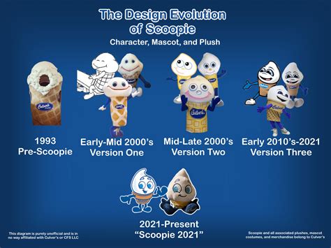 The Evolution of Scoopie : r/Culvers