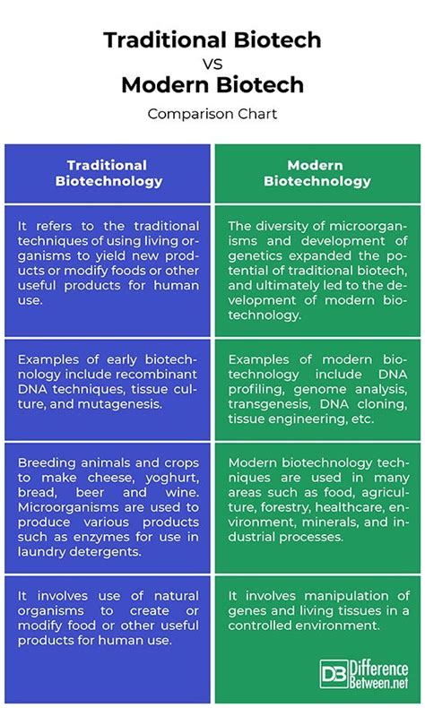 Diferencia Entre Biotecnolog A Tradicional Y Moderna Biolog A