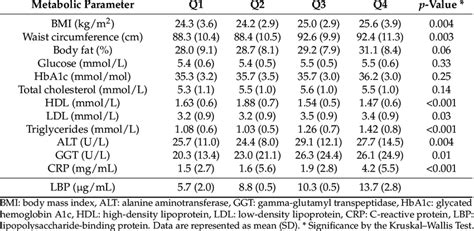 The Quartile Analyses For Lbp Including All Individuals N 500 Download Scientific Diagram