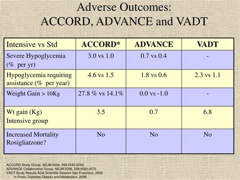 Ppt Summary Of Accord Advance And Vadt Trials Powerpoint