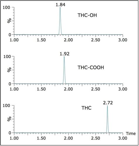 Quantitative Analysis Of Thc And Metabolites In Urine With A Simple Fast And Clean Oasis Prime