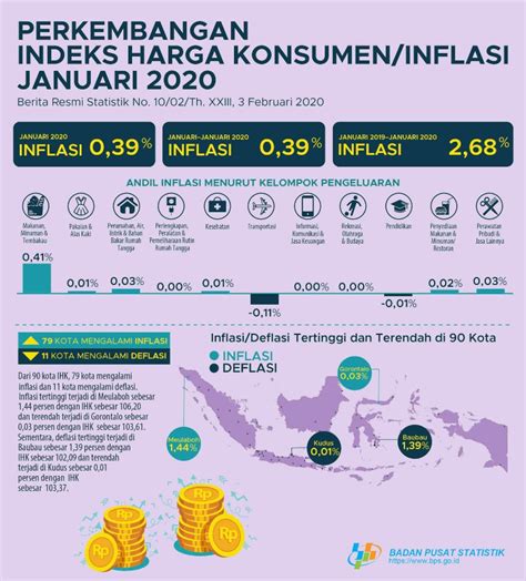 Inflasi Di Indonesia Newstempo