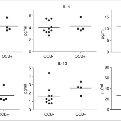 Distribution Of Cerebrospinal Fluid Csf Cytokine Levels Of Idiopathic Download Scientific