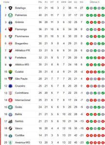 A Classifica O Da S Rie A De Ap S A Rodada Fortaleza Vence A