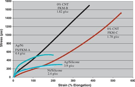 Mechanical Properties Of Elastomer Nanocomposites For Electromagnetic