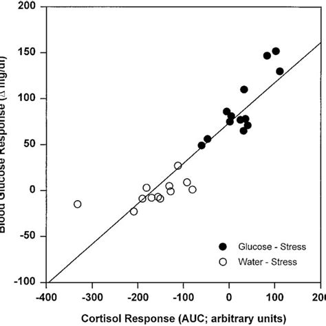 Salivary Cortisol Levels Means Se Nmoll Before And After