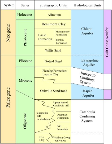 Stratigraphic And Hydrological Categorization Of The Gulf Coast Aquifer