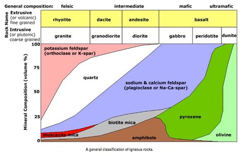 Igneous Rock Types Chart